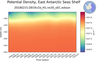 Time series of East Antarctic Seas Shelf Potential Density vs depth